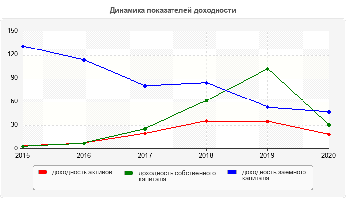 Динамика показателей доходности