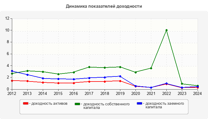 Динамика показателей доходности