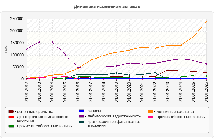 Динамика изменения активов