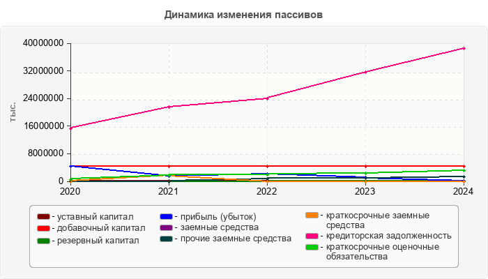 Динамика изменения пассивов