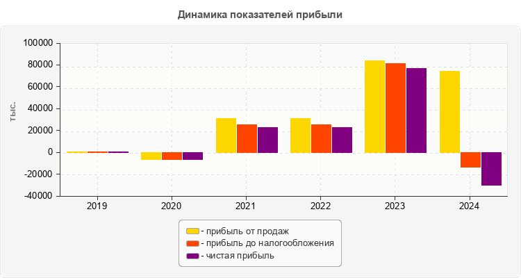 Динамика показателей прибыли