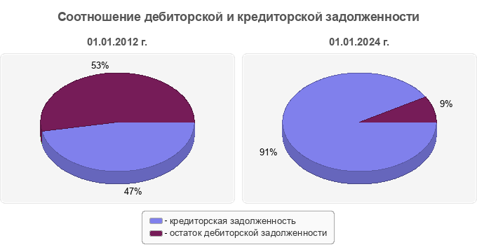 Соотношение дебиторской и кредиторской задолженности