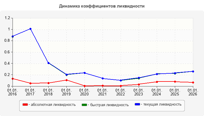 Динамика коэффициентов ликвидности
