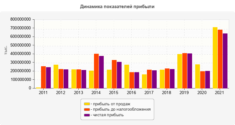 Динамика показателей прибыли