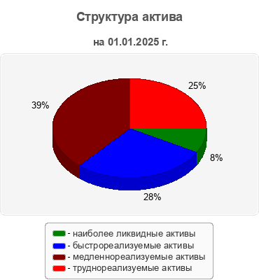 Структура актива
