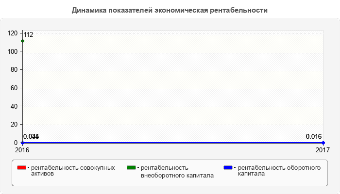 Динамика показателей экономическая рентабельности