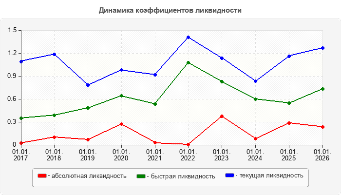 Динамика коэффициентов ликвидности