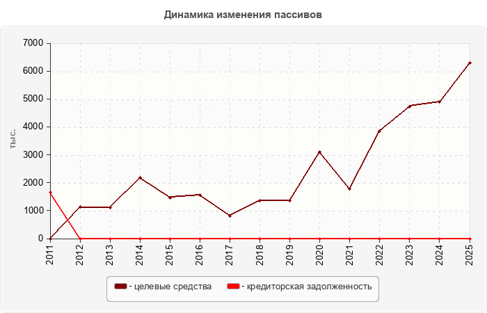 Динамика изменения пассивов
