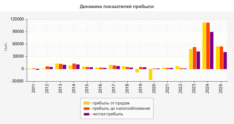 Динамика показателей прибыли