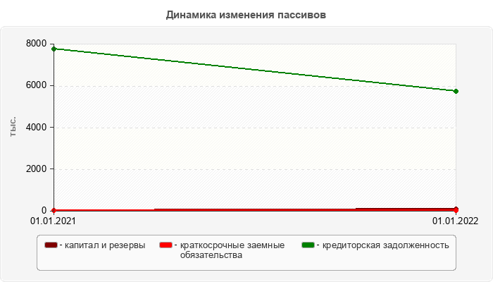 Динамика изменения пассивов