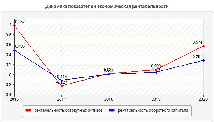 Динамика показателей экономическая рентабельности
