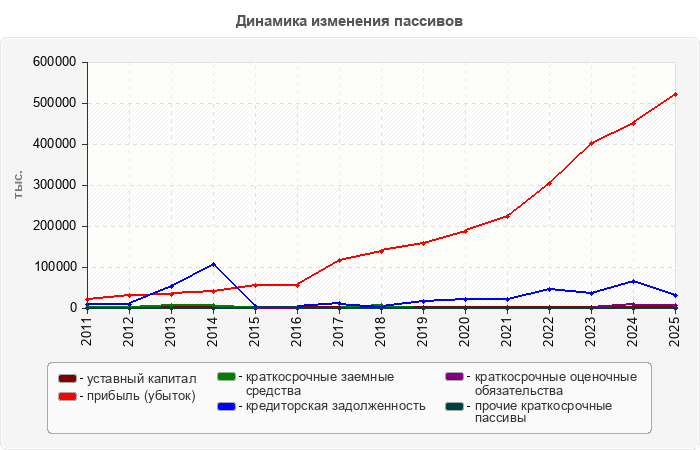 Динамика изменения пассивов