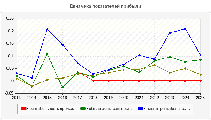 Динамика показателей прибыли