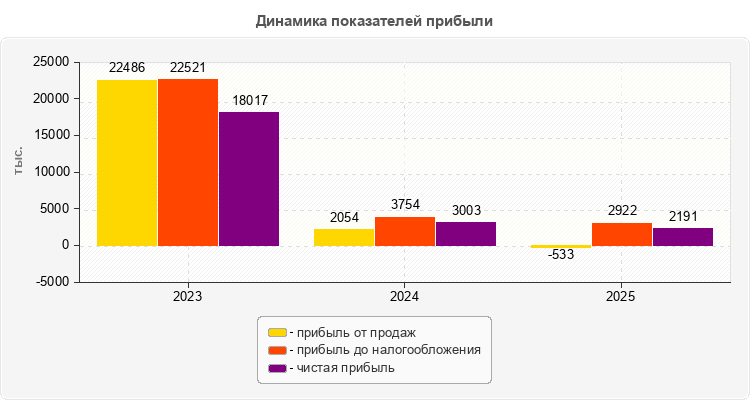 Динамика показателей прибыли