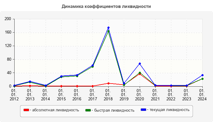 Динамика коэффициентов ликвидности