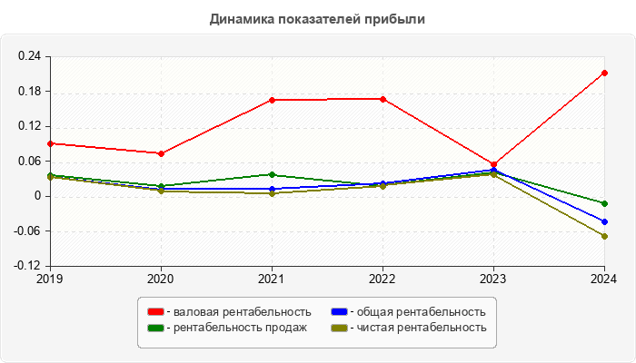 Динамика показателей прибыли