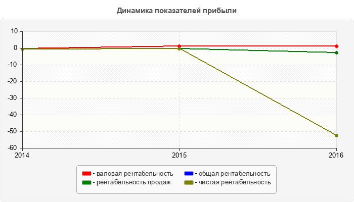 Динамика показателей прибыли