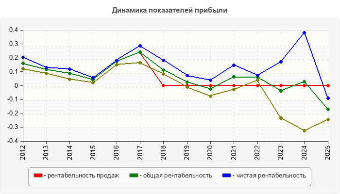Динамика показателей прибыли
