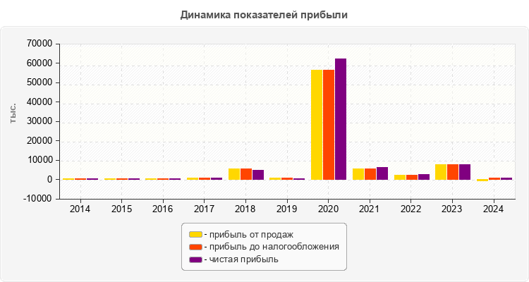 Динамика показателей прибыли