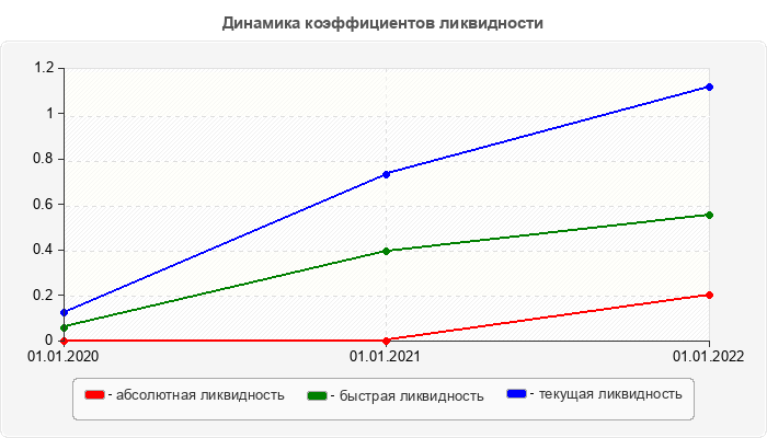 Динамика коэффициентов ликвидности
