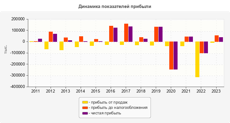 Динамика показателей прибыли