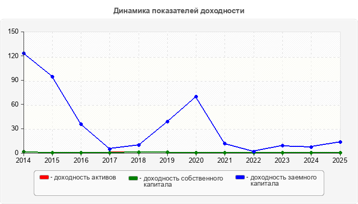 Динамика показателей доходности