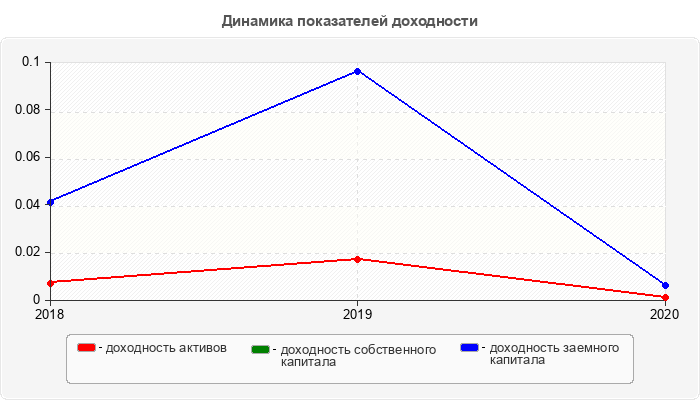 Динамика показателей доходности