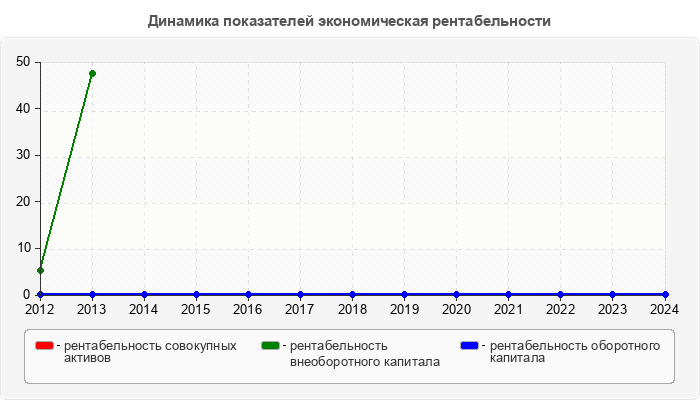 Динамика показателей экономическая рентабельности