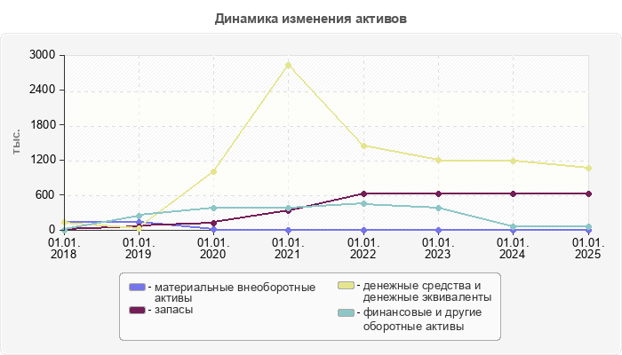 Динамика изменения активов