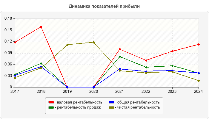 Динамика показателей прибыли