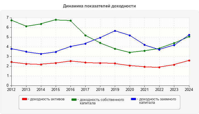 Динамика показателей доходности