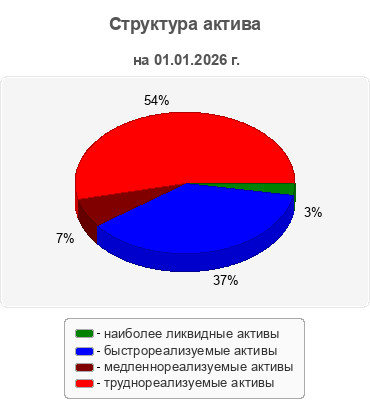Структура актива