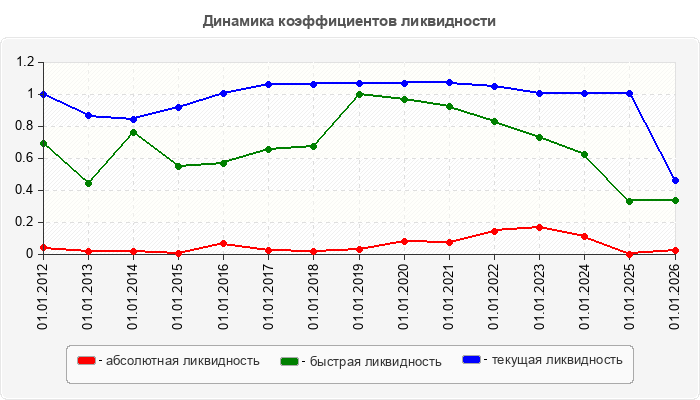 Динамика коэффициентов ликвидности