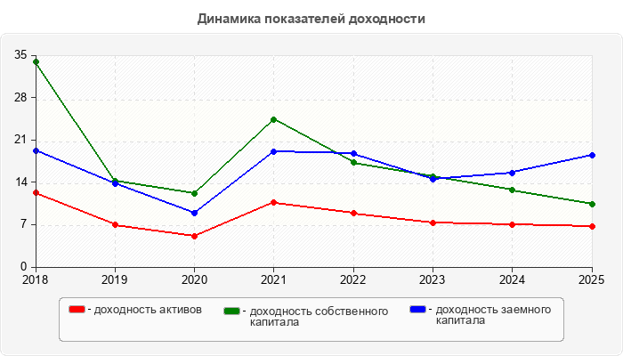 Динамика показателей доходности