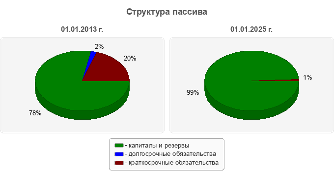 Структура пассива