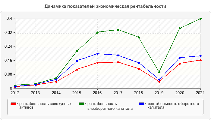 Динамика показателей экономическая рентабельности