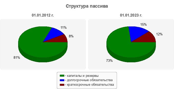 Структура пассива