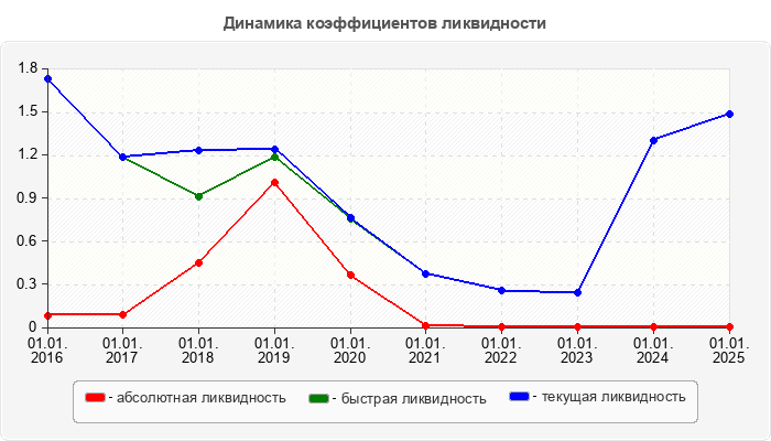 Динамика коэффициентов ликвидности