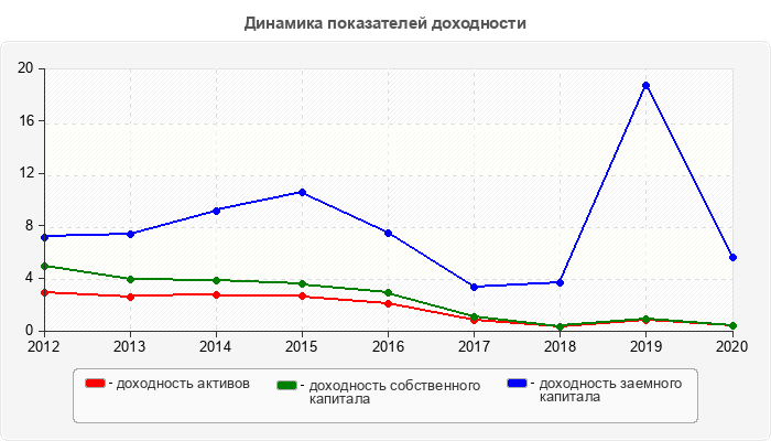 Динамика показателей доходности