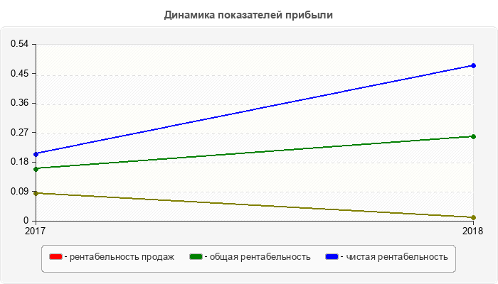 Динамика показателей прибыли