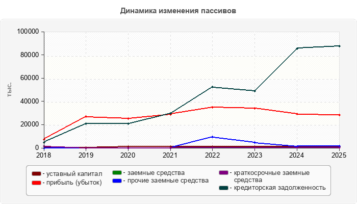 Динамика изменения пассивов