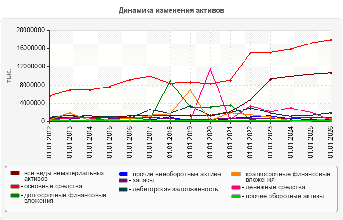 Динамика изменения активов