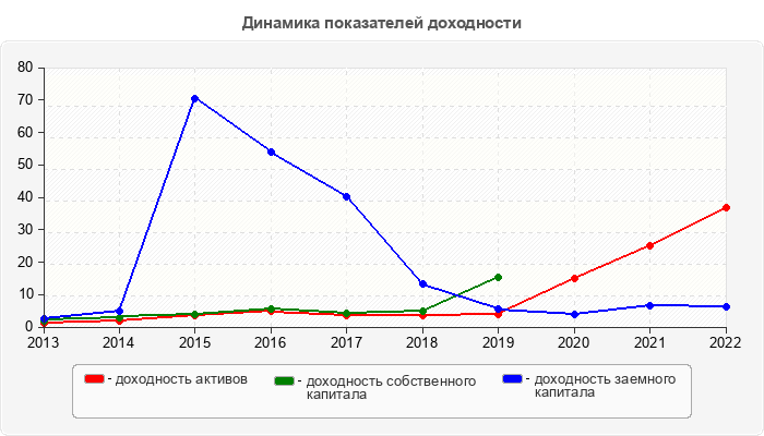 Динамика показателей доходности