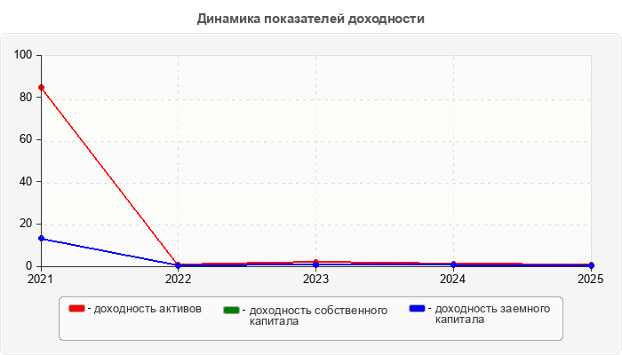 Динамика показателей доходности