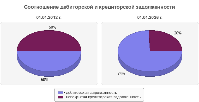 Соотношение дебиторской и кредиторской задолженности