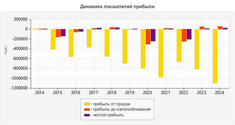Динамика показателей прибыли