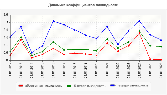 Динамика коэффициентов ликвидности