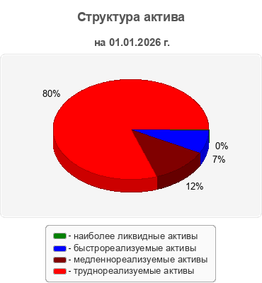 Структура актива