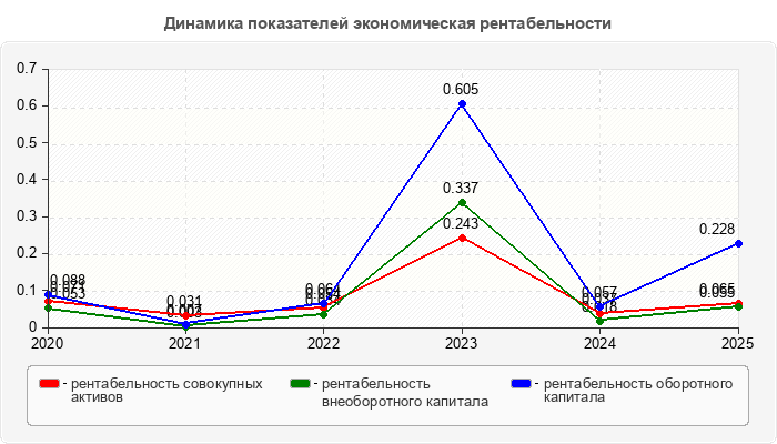 Динамика показателей экономическая рентабельности