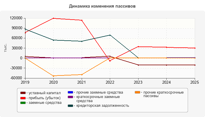 Динамика изменения пассивов
